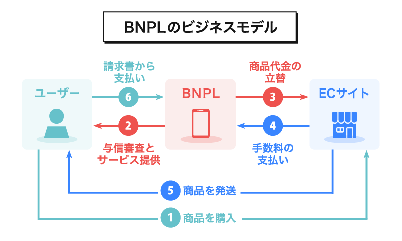 BNPLのビジネスモデル